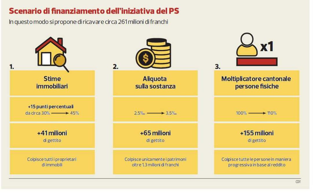 Iniziativa 10%, la ricetta del PS «Il rischio? La fuga dei ricchi»