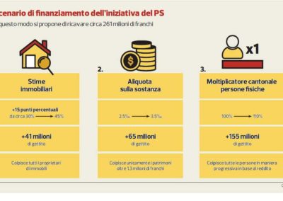 Iniziativa 10%, la ricetta del PS «Il rischio? La fuga dei ricchi»
